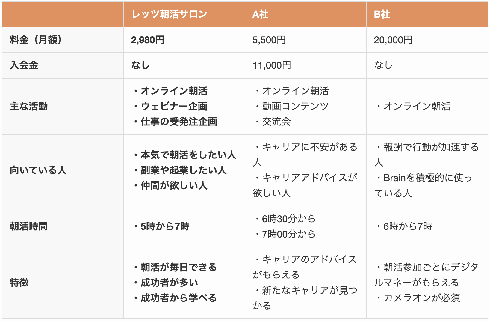 他の朝活コミュニティとの比較